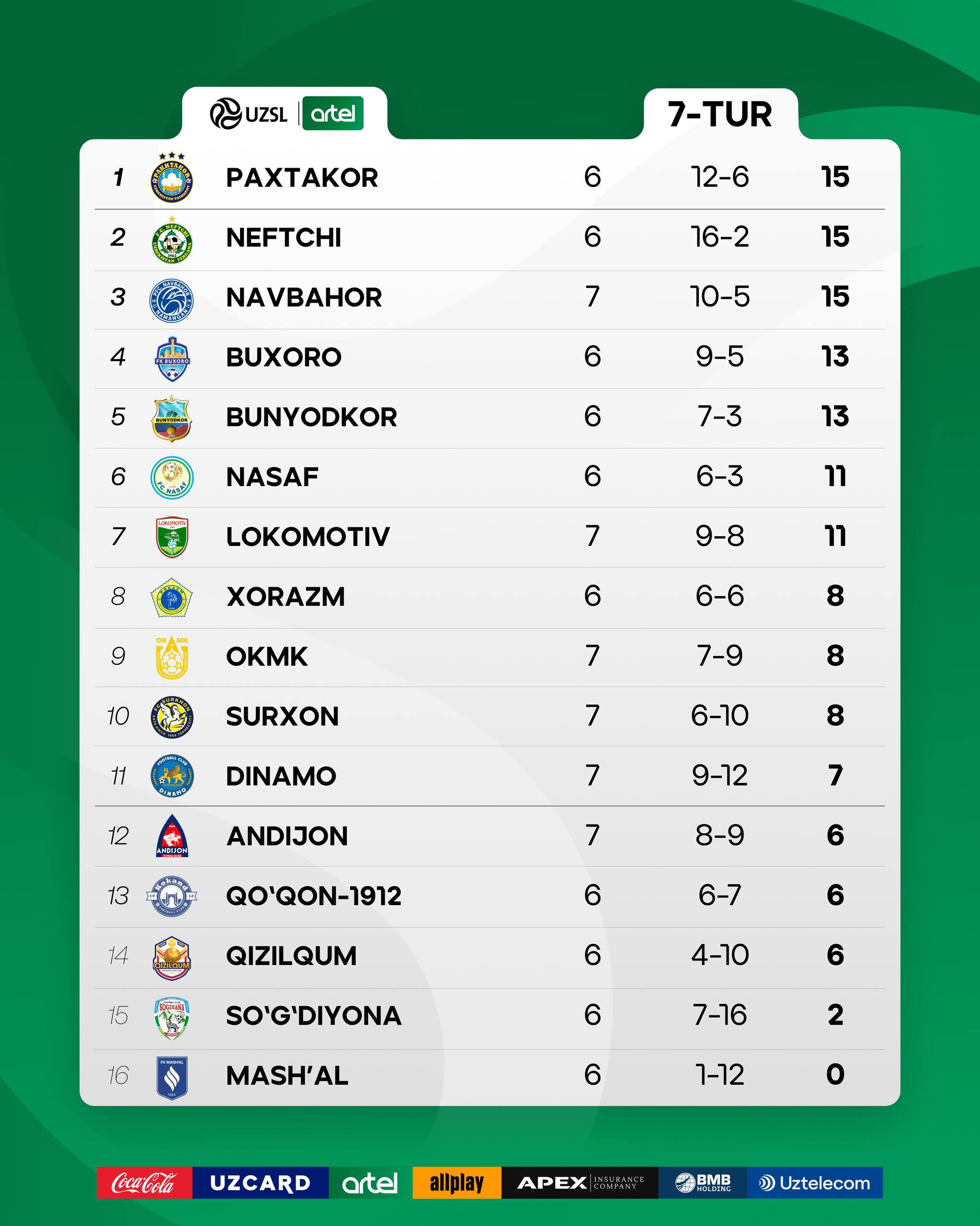 Superliga. Bugungi o‘yinlardan so‘ng turnir jadvalidagi holat bilan tanishing (foto) Superliga. Bugungi o‘yinlardan so‘ng turnir jadvalidagi holat bilan tanishing (foto)